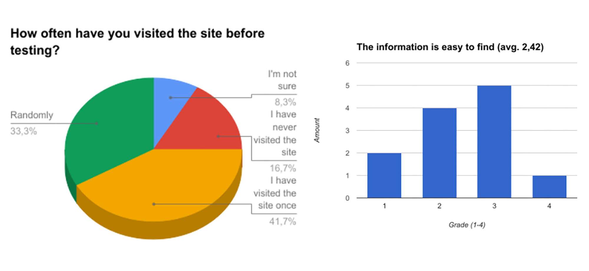 Collected usability data and notes from workshops.