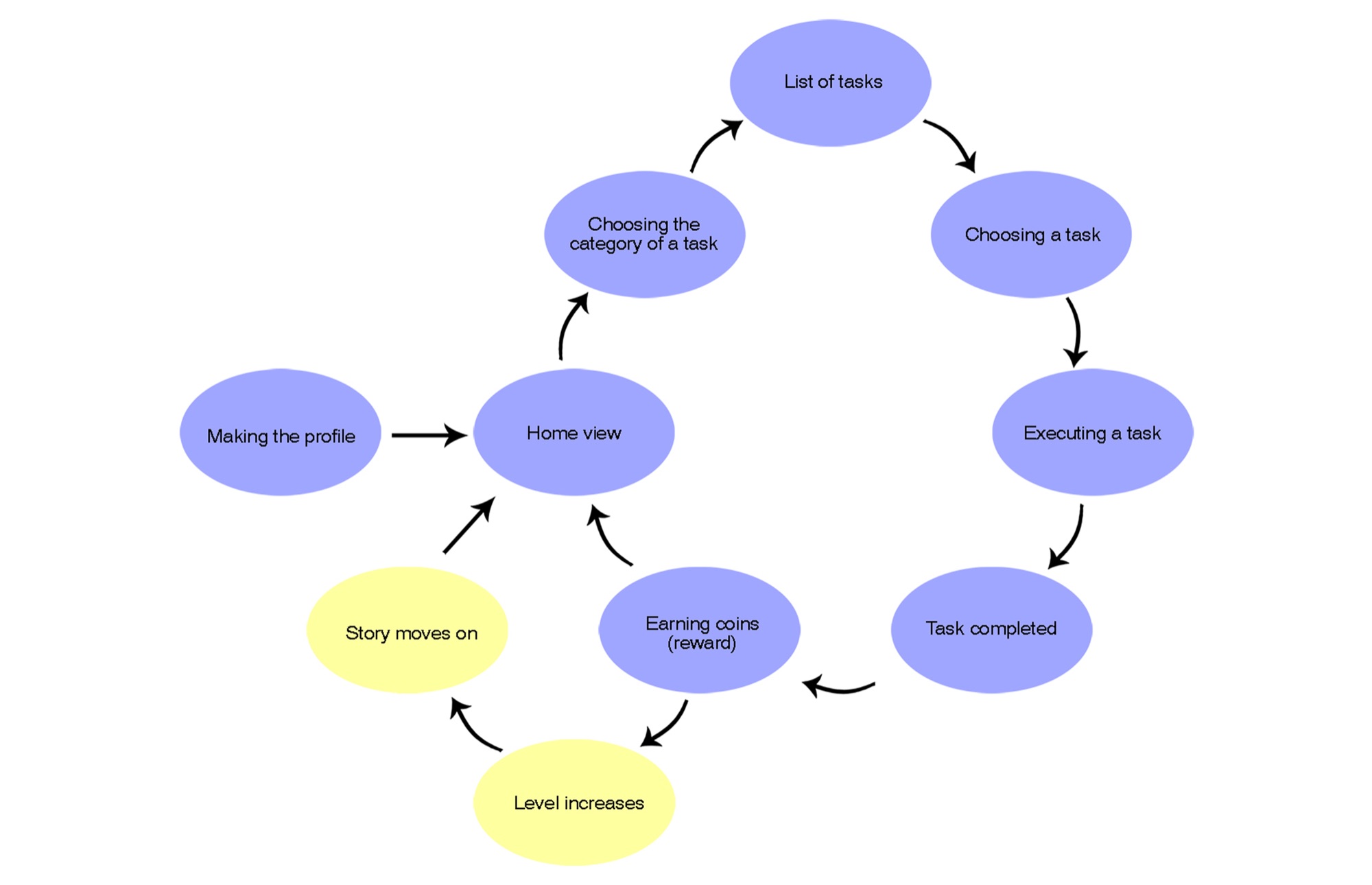 User flow diagram for the game concept