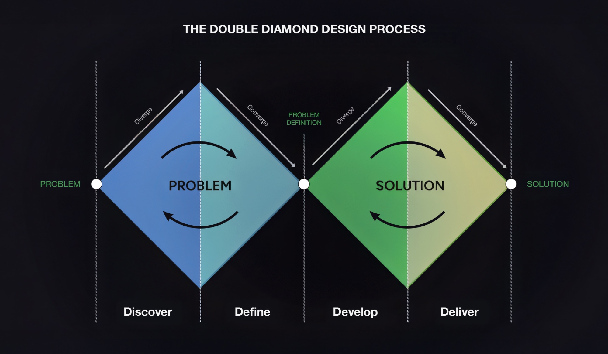 Double diamond design process diagram.